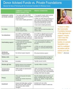 Foundation Vs Public Charity Chart