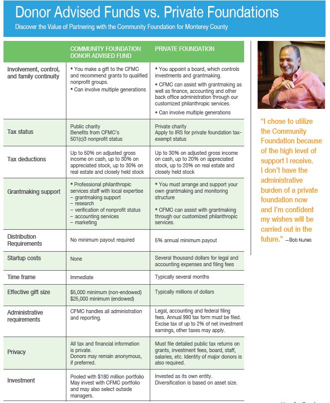 Donor advised funds vs private foundations community foundation for
