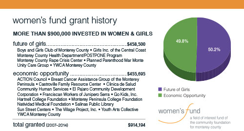 Women's Fund Grantmaking Graph