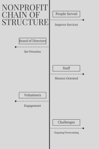 NonProfit Chain of Structure