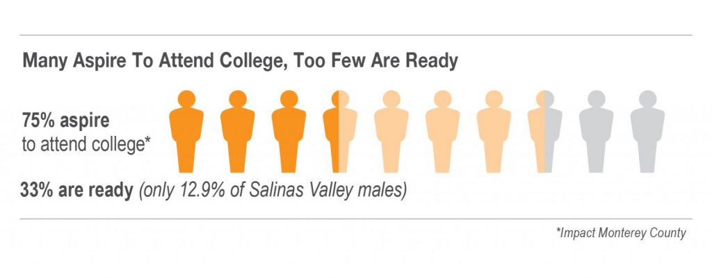 College Futures Aspiration Graphic