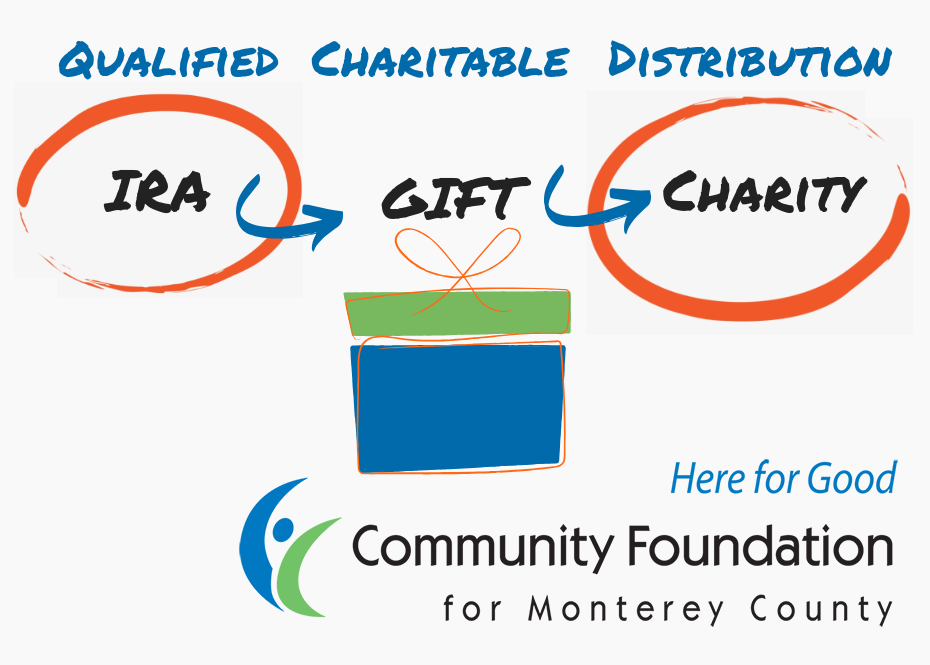 IRA Qualified Charitable Distribution – A Great Way to Give