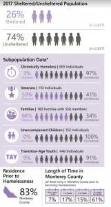 2017 homeless stats